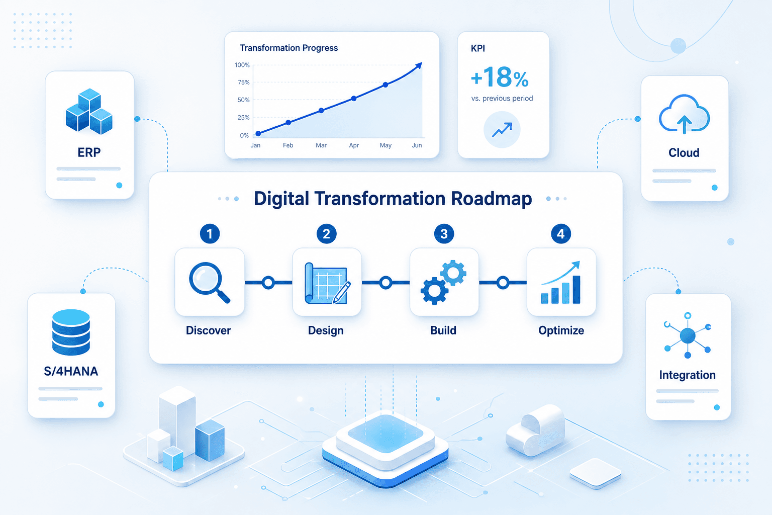 SAP Teknoloji Danışmanlığı: keşif, tasarım, inşa ve optimizasyon adımlarından oluşan dijital dönüşüm yol haritası ve ERP, S/4HANA, Bulut, Entegrasyon modülleri.